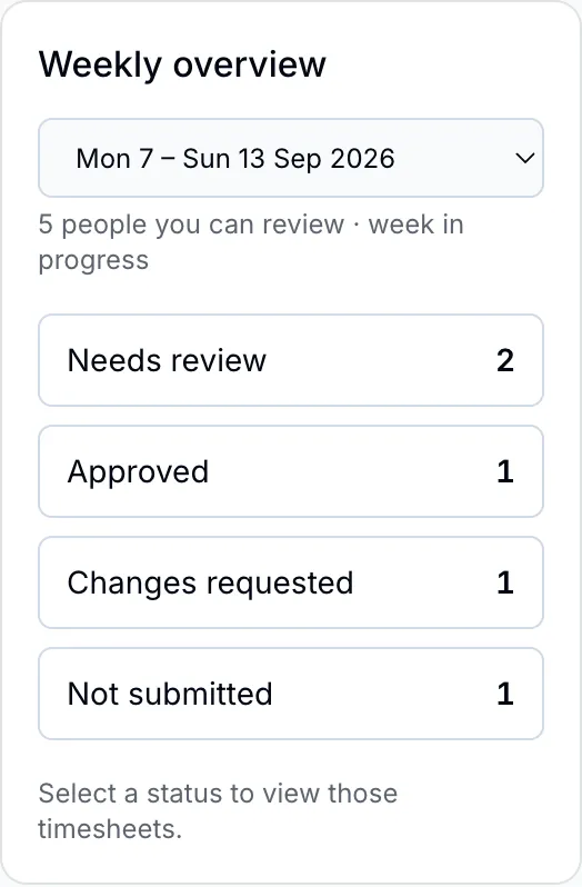 Weekly approval overview with Needs review, Approved, Changes requested, and Not submitted counts.