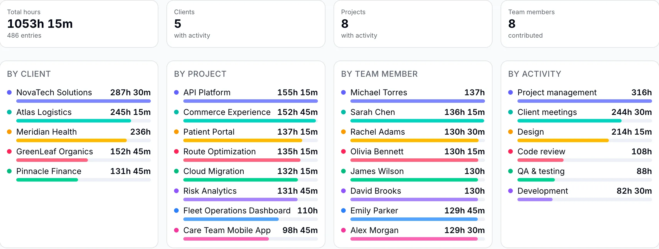 Donedory report totals and breakdowns by client, project, team member, and activity.