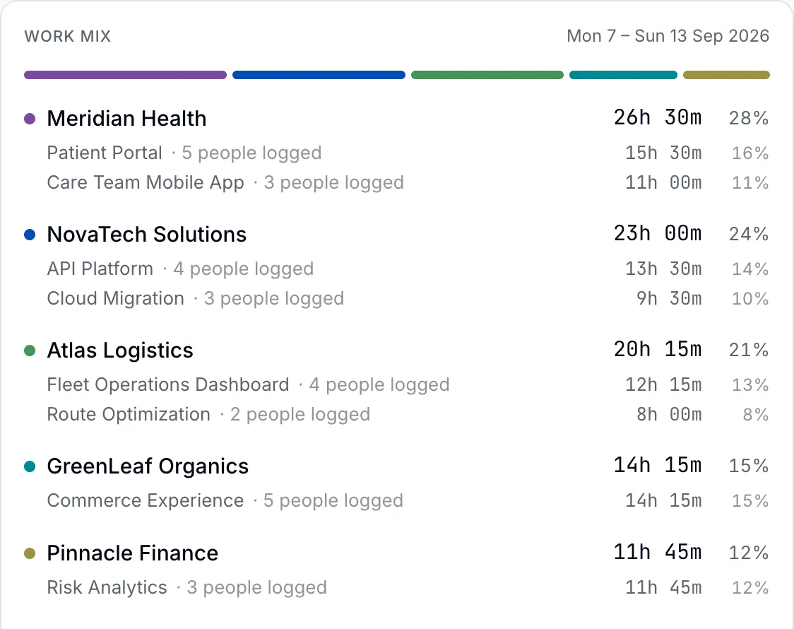 Donedory team dashboard work mix: client and project hours for the demo team's week.